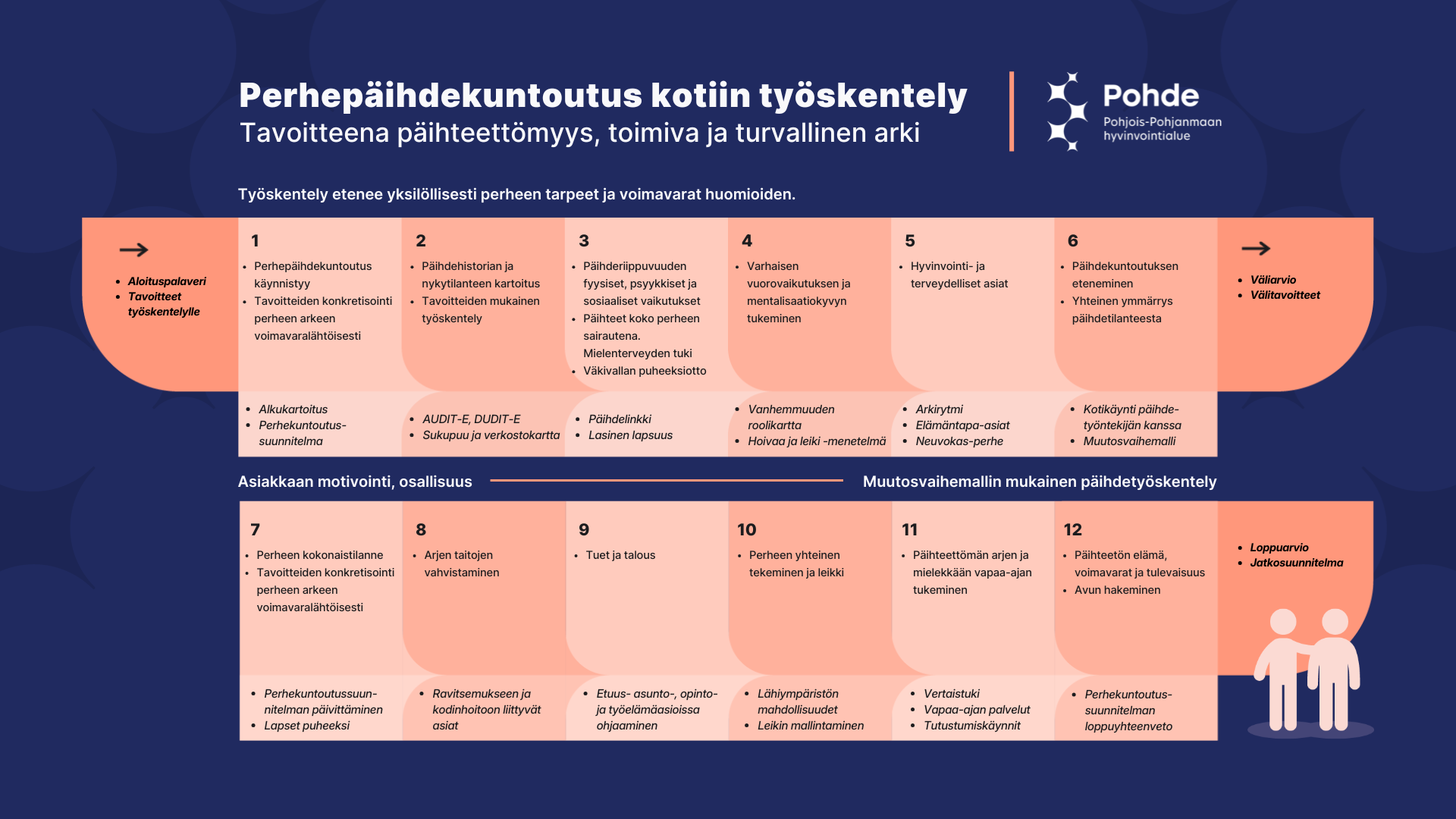 Perhepäihdekuntoutuksen toimintamalli