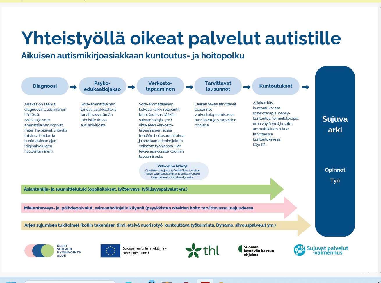 Autismin kirjon diagnoosin saaneen aikuisen hoitopolku