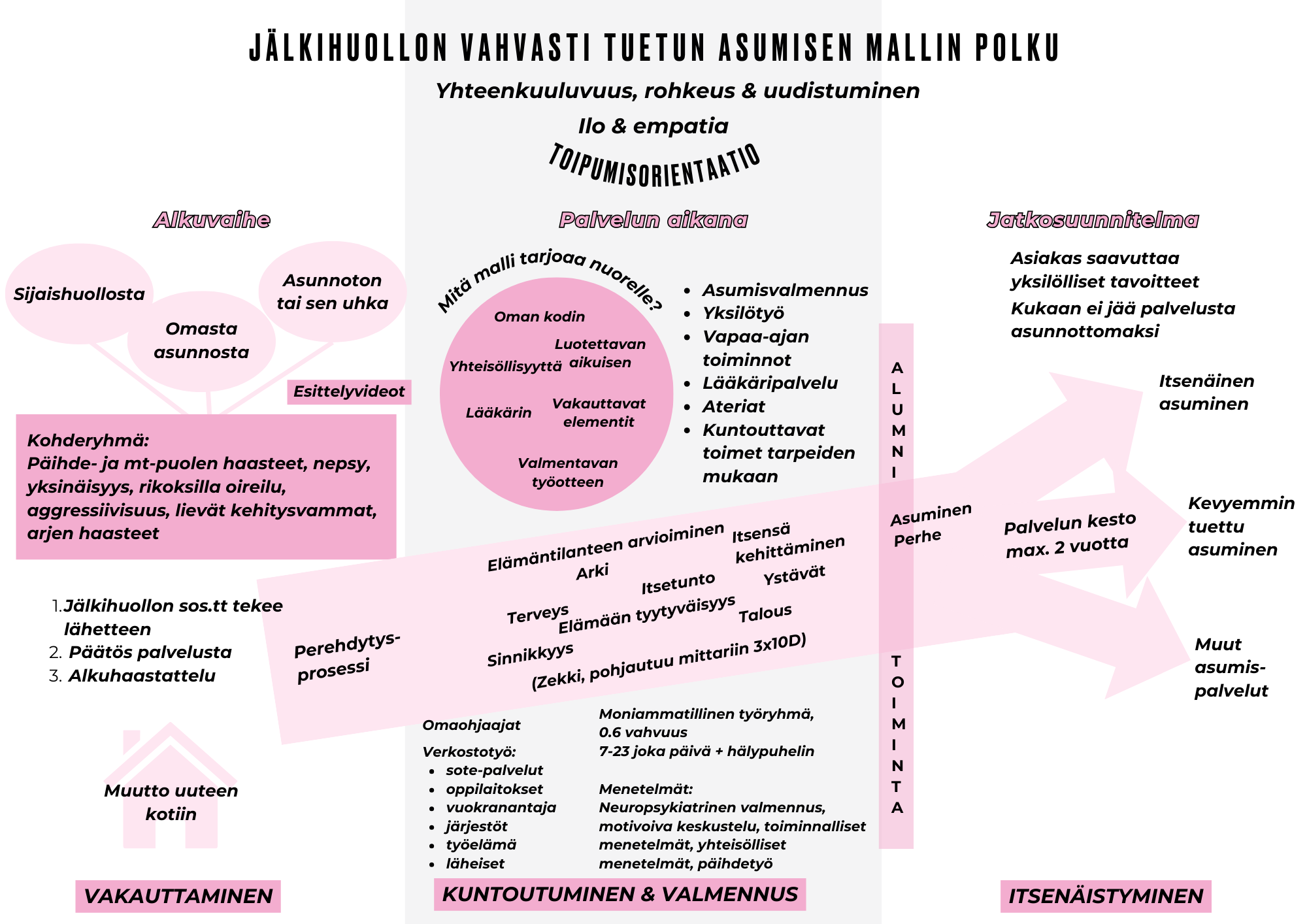 Jälkihuollon vahvastu tuetun asumisen polku