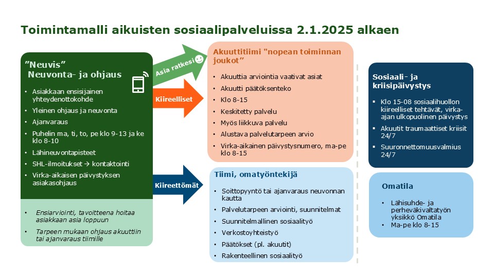 Neuvis - neuvonta ja ohjaus aikuisten sosiaalipalveluissa -toimintamallin visuaalinen kuvaus