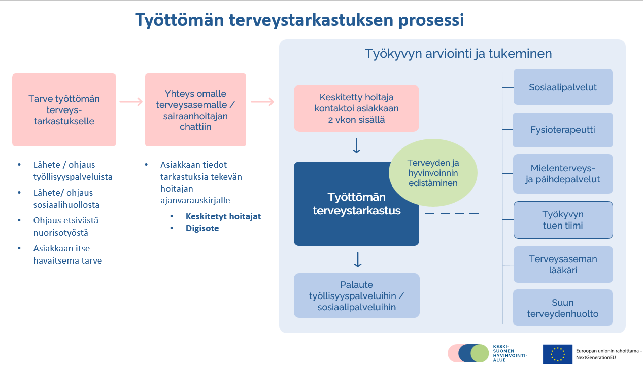 Työttömän terveystarkastuksen prosessi