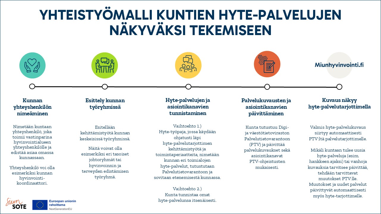Yhteistyömalli kuntien hyte-palvelujen näkyväksi tekemiseen