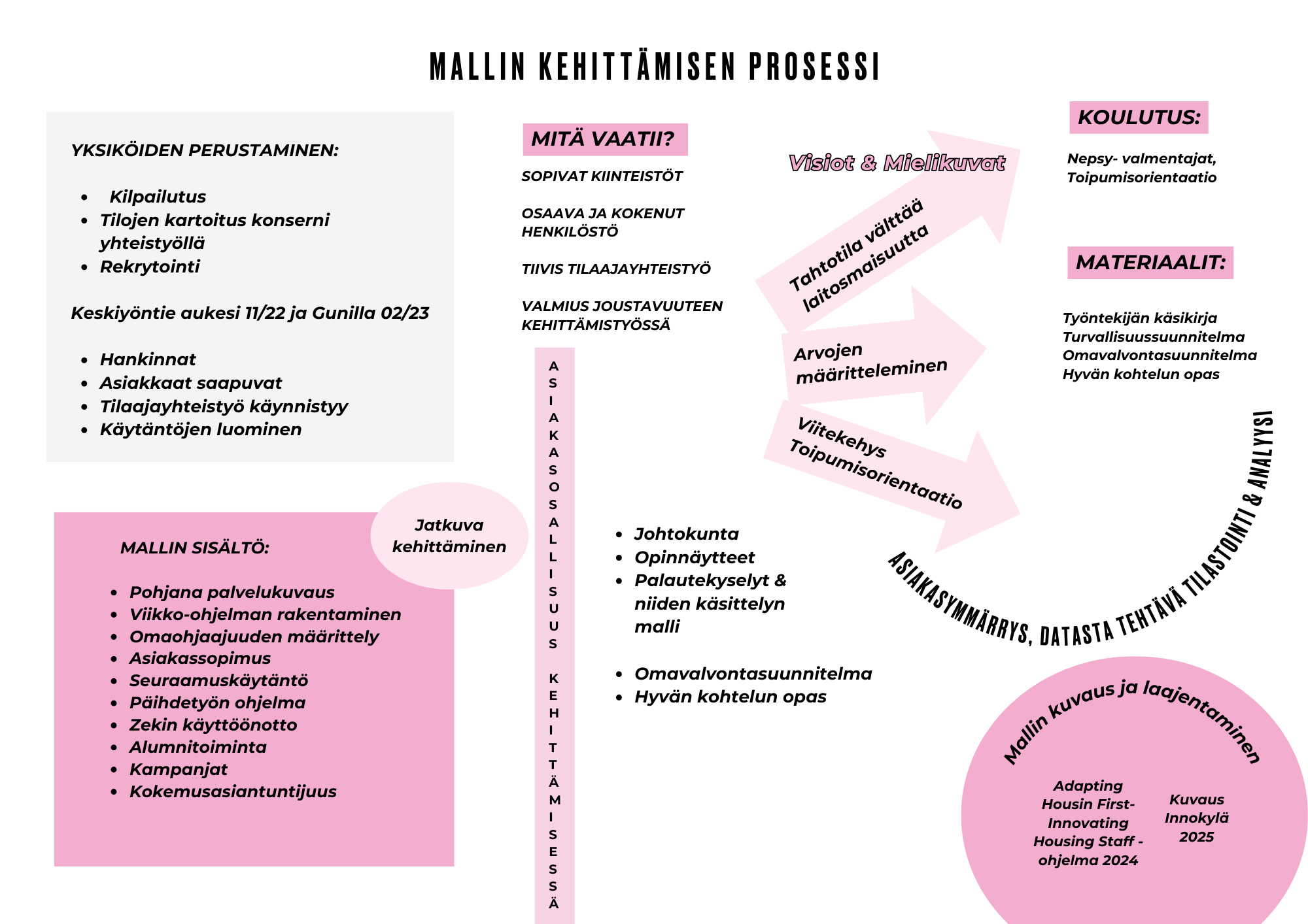 Mallin kehittämisen prosessi