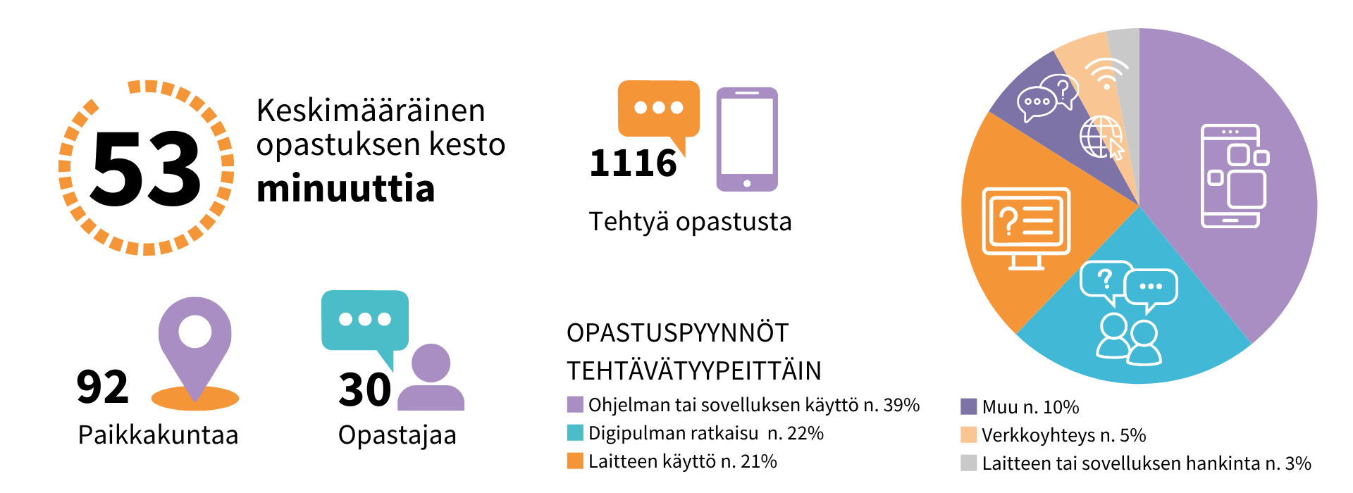 Tilastoja 2: Opastuksen kesto keskimäärin 53 min, 92 tavoitettua paikkakuntaa, 30 etäopastajaa