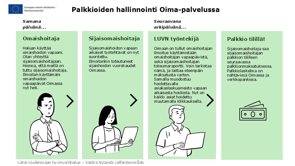 Kuvituskuva palkkioiden hallinnoinnista Oima-palvelun käyttöönoton myötä