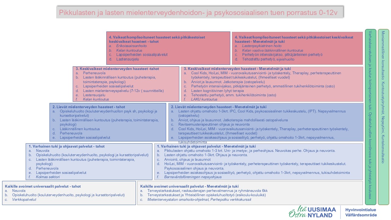 Lasten porrasteinen mielenterveydenhoidon ja psykososiaalisen tuen malli