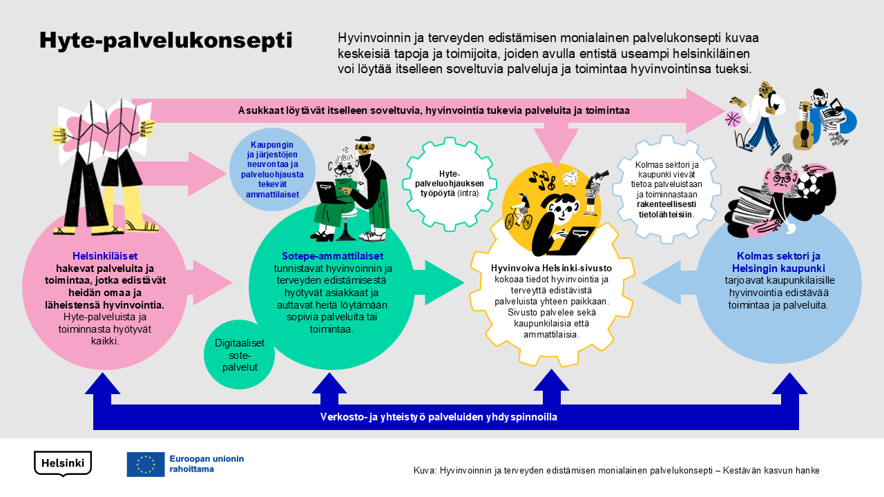 Hyvinvoinnin ja terveyden edistämisen monialainen palvelukonsepti