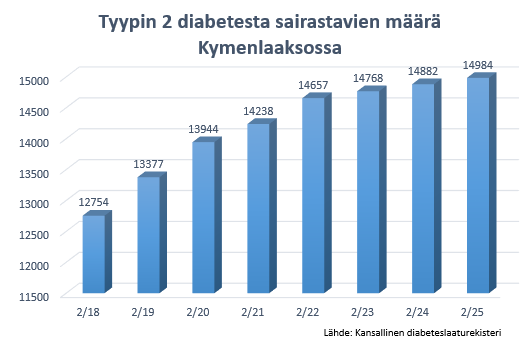 Pylväskaavio, jossa on esitetty tyypin 2 diabetesta sairastavien määrä Kymenlaaksossa vuosina 2018-2025.