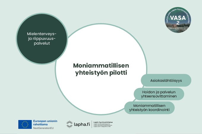 Kansikuva, jossa lukee moniammatillisen yhteistyön pilotointi. Kuvassa kerrotaan mallin ja pilotoinnin keskeisinä elementteinä olevan asiakaslähtöisyys, hoidon ja palvelun yhteensovittaminen sekä moniammatillisen yhteistyön koordinointi. Malli on kehitetty mielenterveys- ja päihdepalvelujen kehittämisessä. Hankkeen rahoittajana on EU nextGenereation.