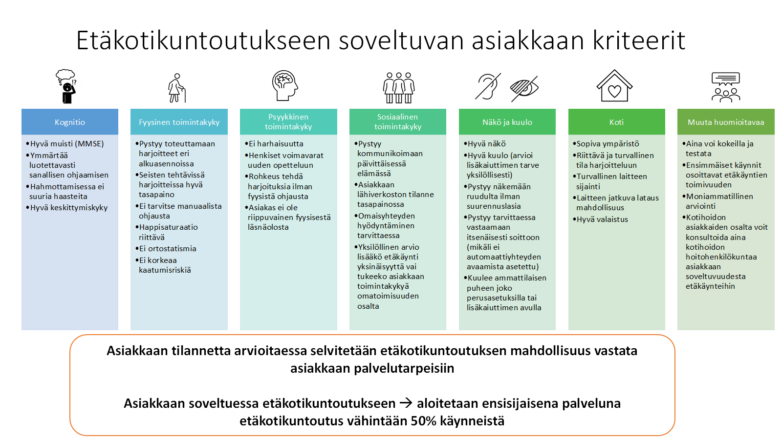 Etäkotikuntoutus soveltuvan asiakkaan kriteerit Pirha
