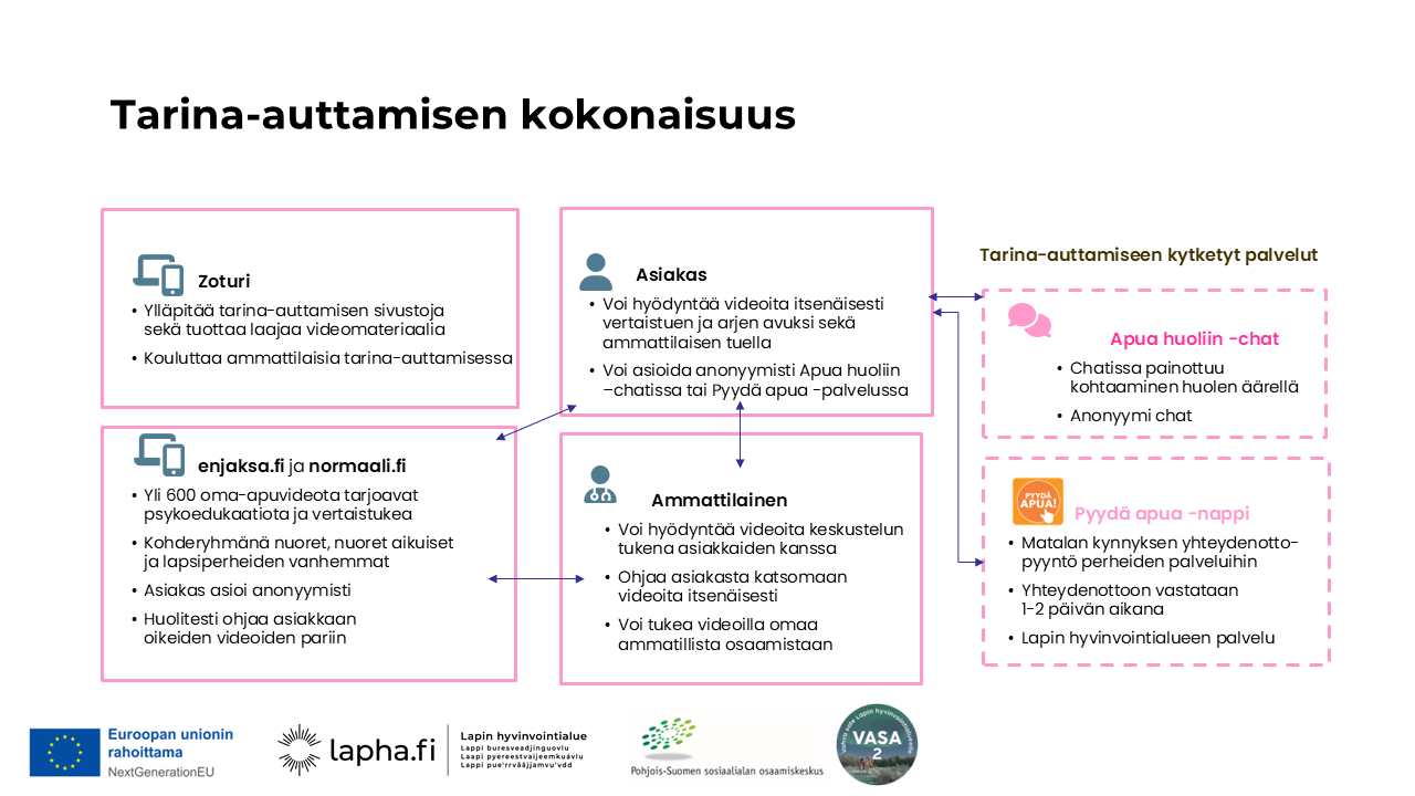 Kuvassa tarina-auttamisen kokonaisuuden osat: Zoturin verkkopalvelu, asiakas, ammattilainen, Apua huoliin -chat, Pyydä apua -nappi, 