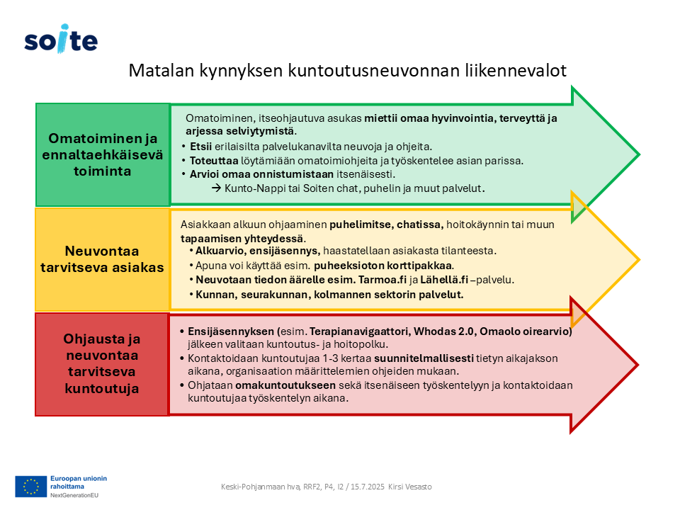 Toimintamalli liikennevaloin kuvattuna.