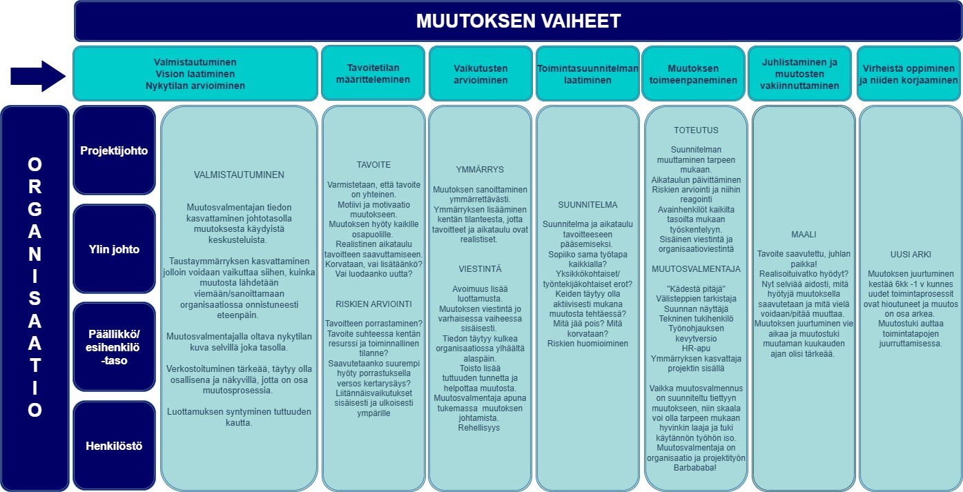 Muutosvalmennuksen mallissa on kuvattu muutoksen vaiheet ja organisaation eri tasot työskentelyn näkökulmasta.