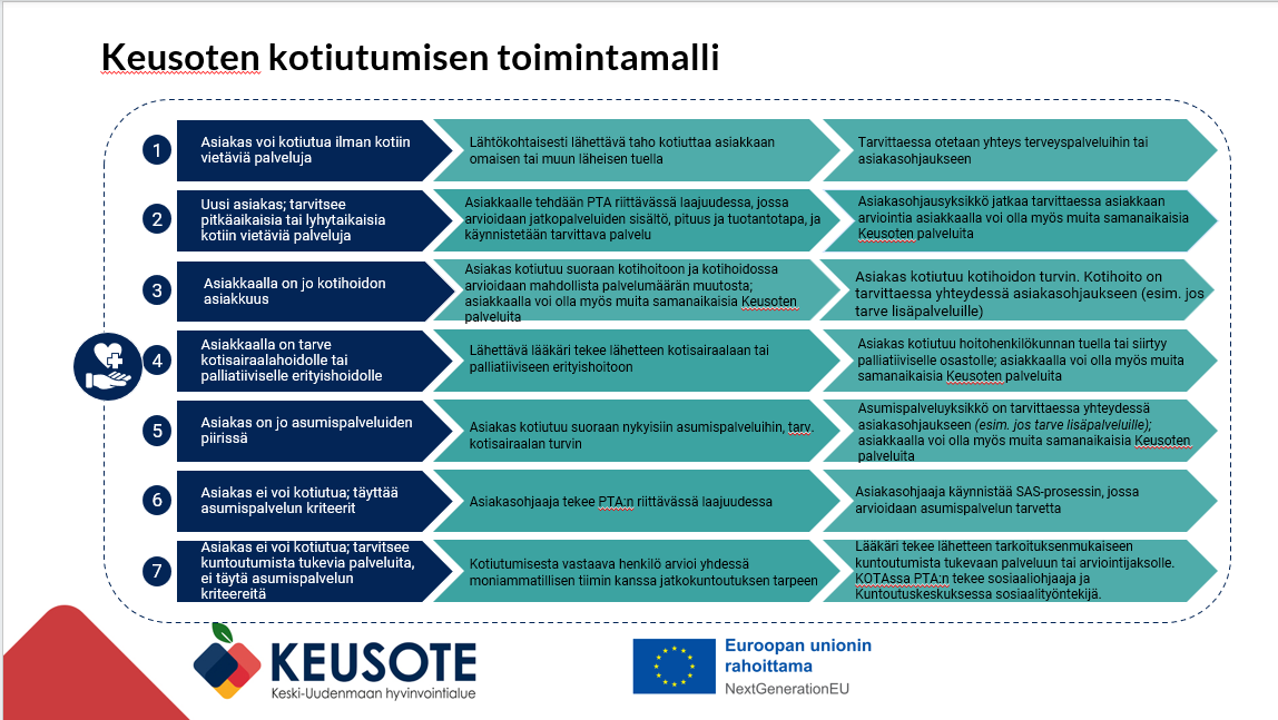 Kotiuttamisen toimintamallin ydinkohdat 