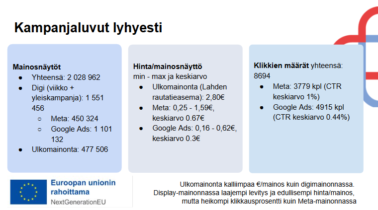 Kuvassa syksyn 2024 mainoskampanjan keskeiset luvut