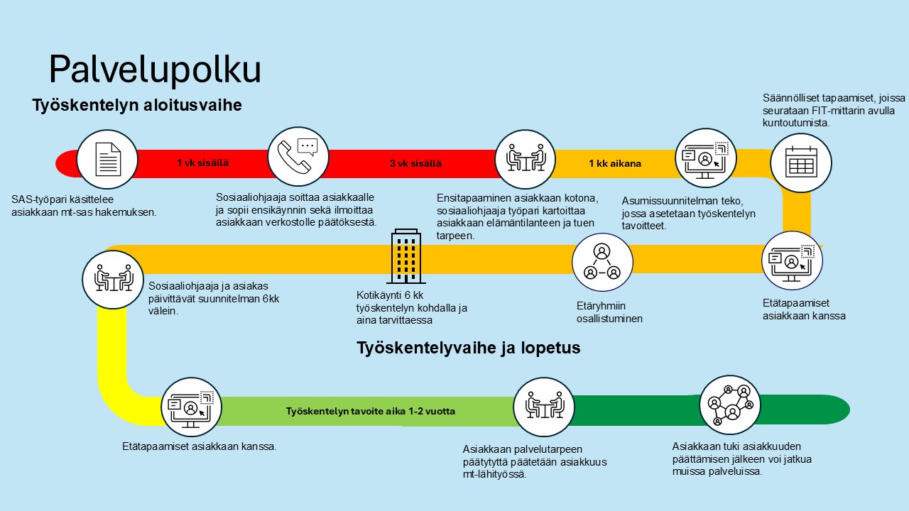 Toimintamallin palvelupolku