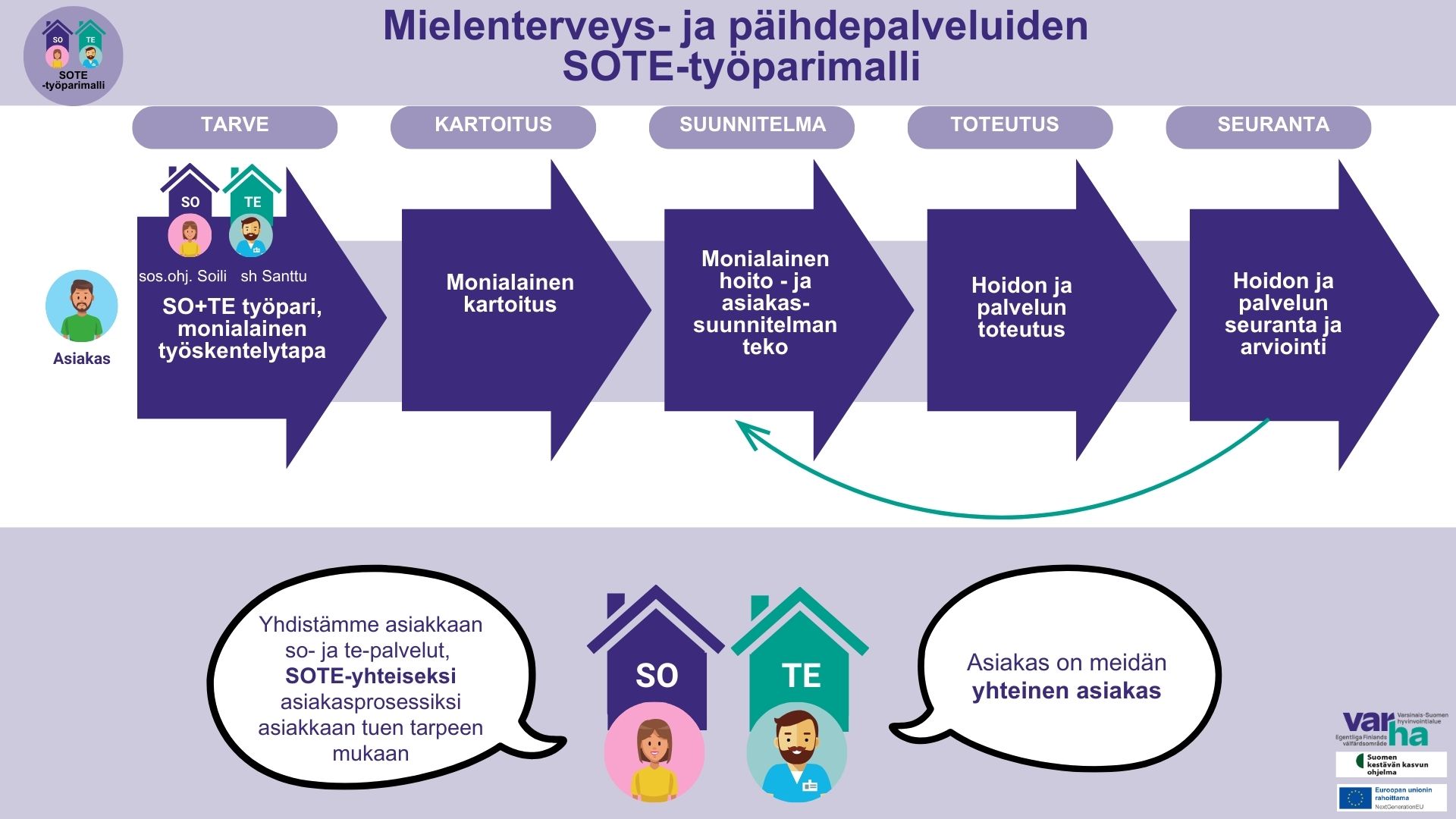 SOTE-työparimallin prosessi