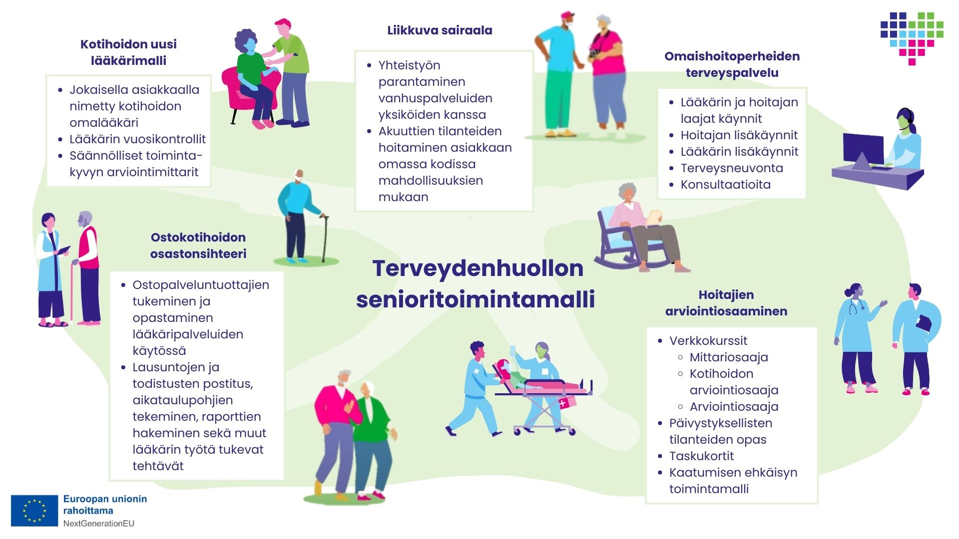 Terveydenhuollon senioritoimintamallin kuvaus