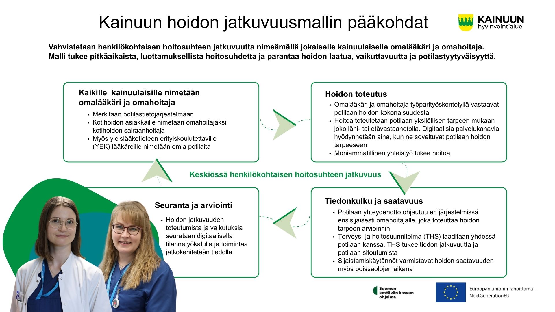Kainuun HVA hoidon jatkuvuusmallin pääkohdat