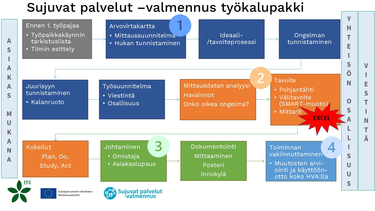 Kuva 1. Sujuvat palvelut -läpimurtovalmennuksen työkalupakki
