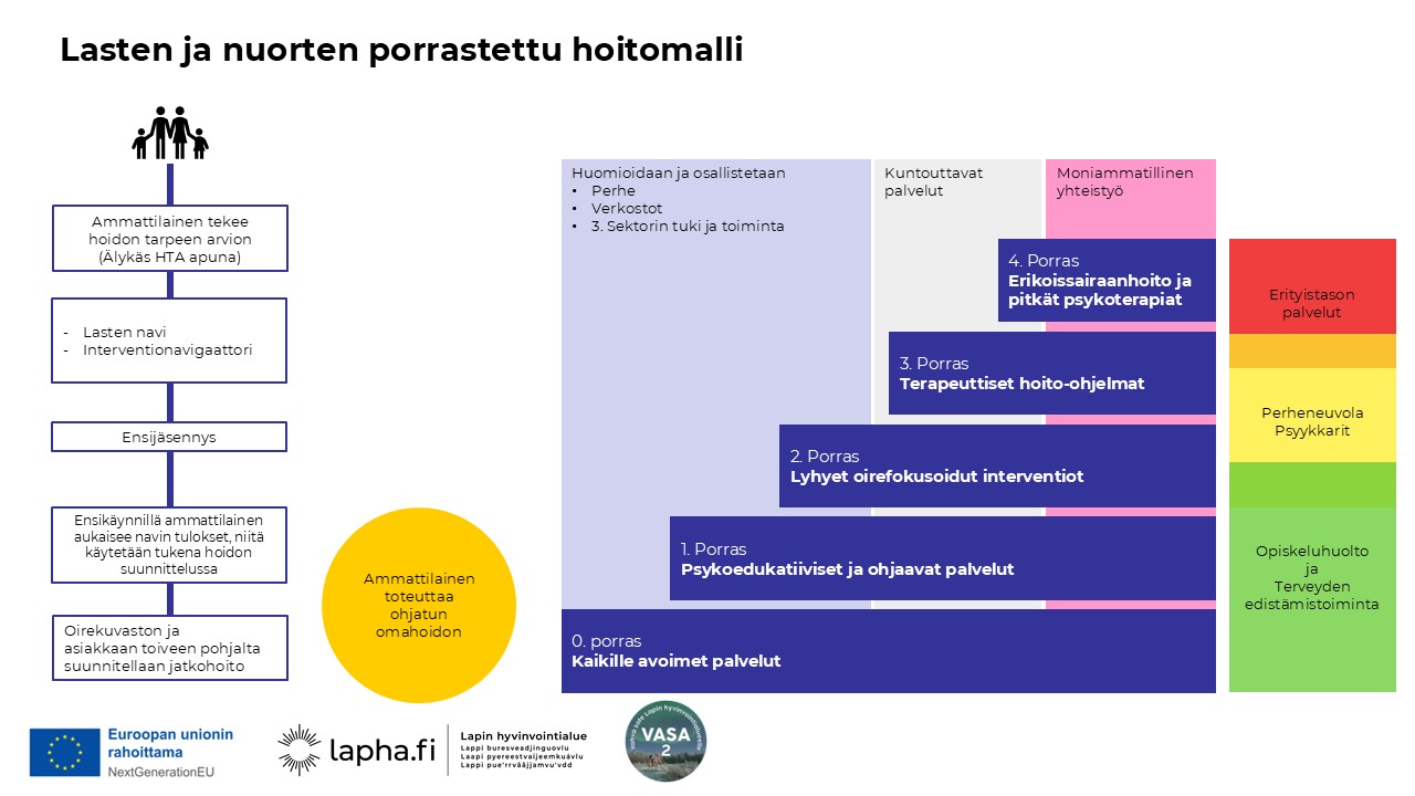 Lasten ja nuorten hoidon porrastettu hoitomalli
