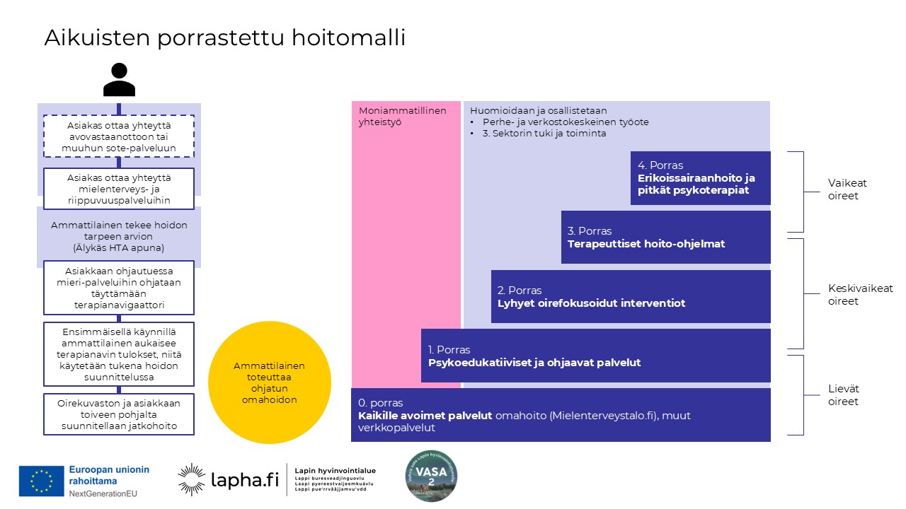 Aikuisten porrastettu hoitomalli