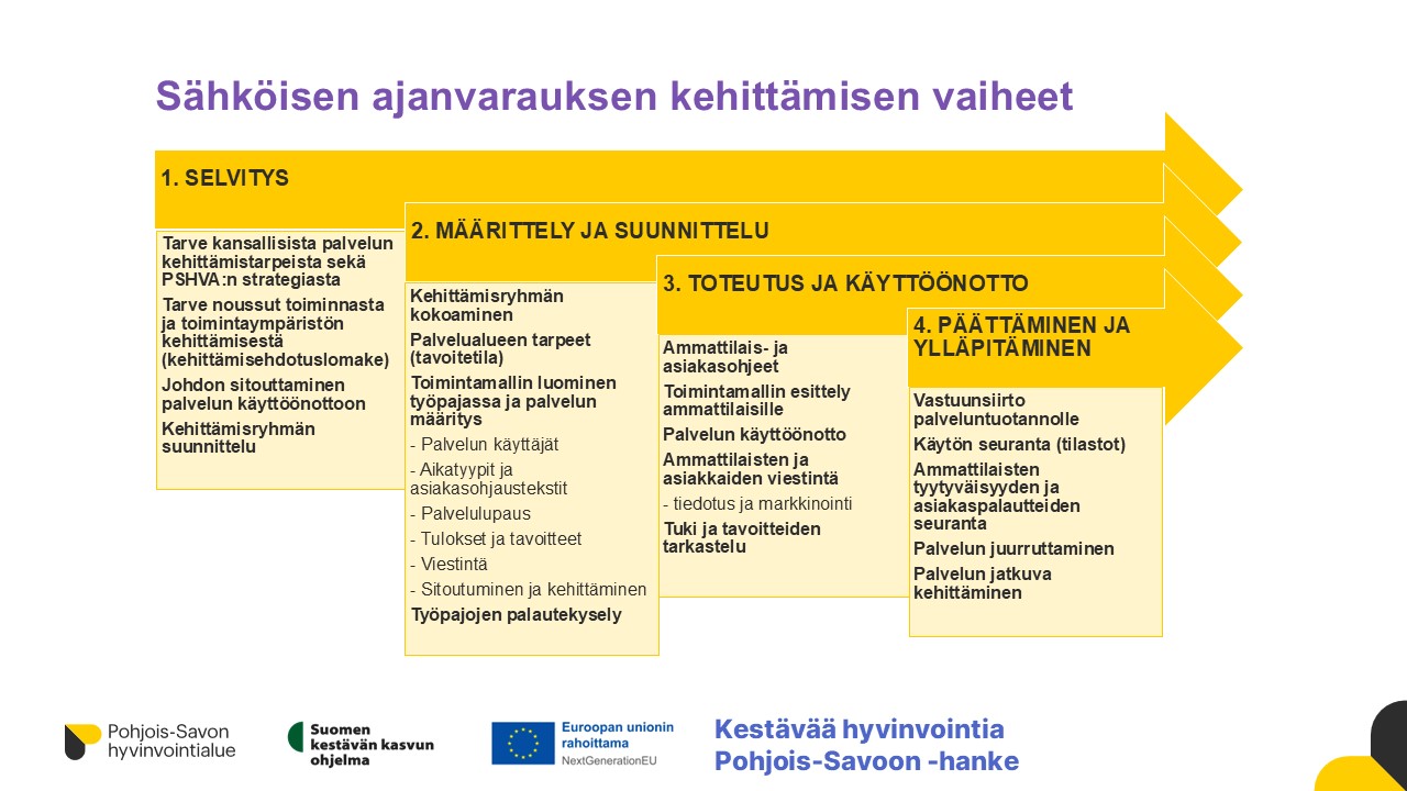 Sähköisen ajanvarauksen toimintamallin käyttöönoton vaiheet