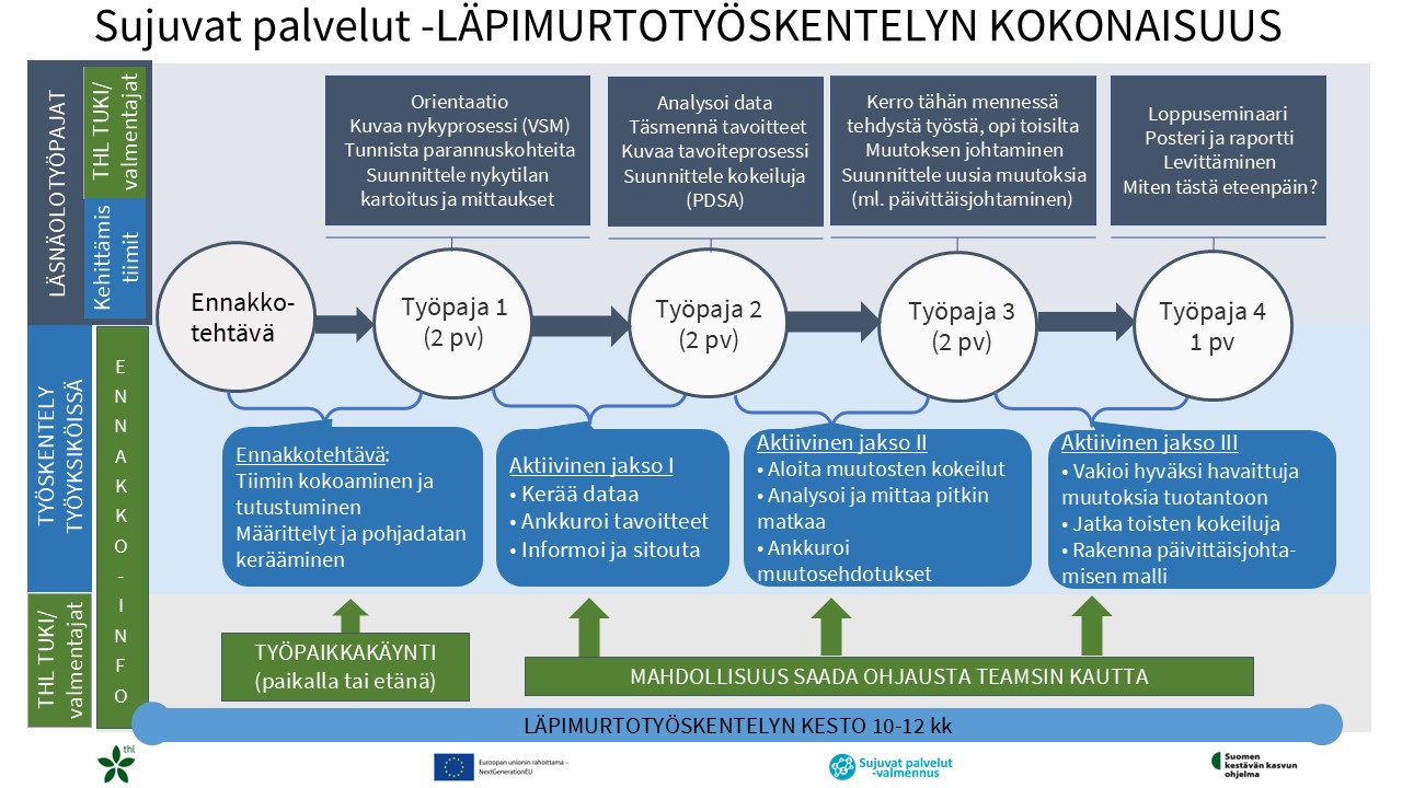 Kuva 2. Sujuvat palvelut -läpimurtovalmennuksen vaiheet