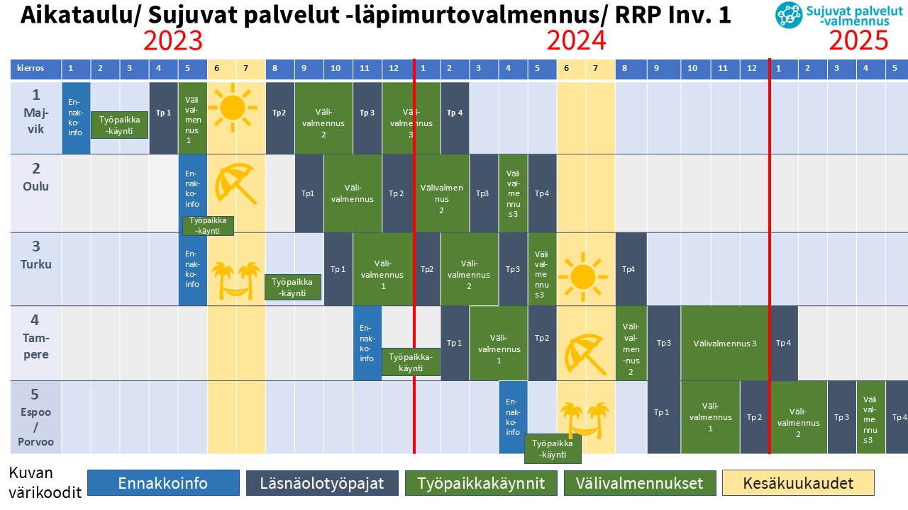Kuva 3. Sujuvat palvelut -valmennuksen aikataulutus 2023-2025