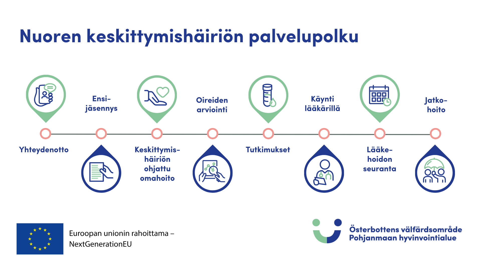 Nuoren keskittymishäiriön palvelupolku