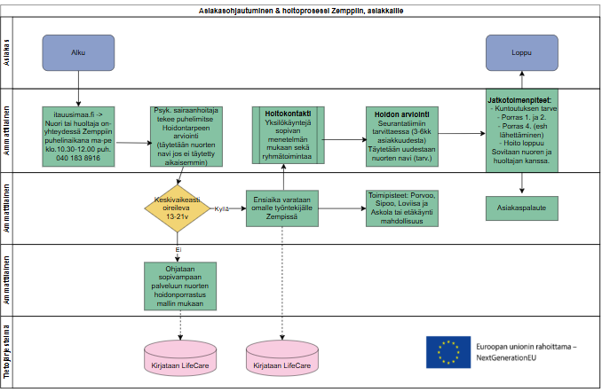 Prosessi asiakkaan ohjautumiselle Zemppiin