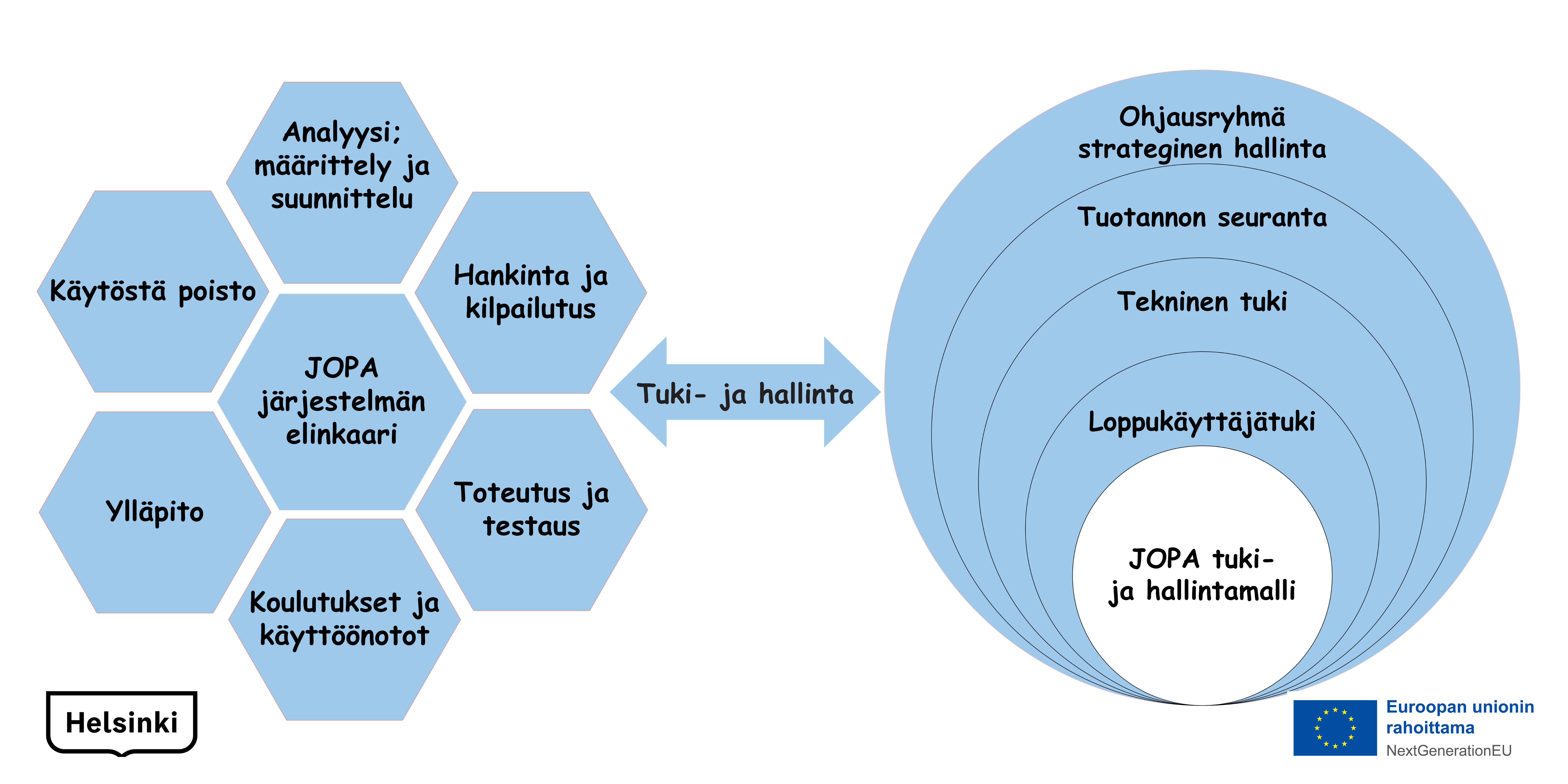 Kuvio jono- ja paikkahallintajärjestelmän elinkaaresta ja tukimallista.