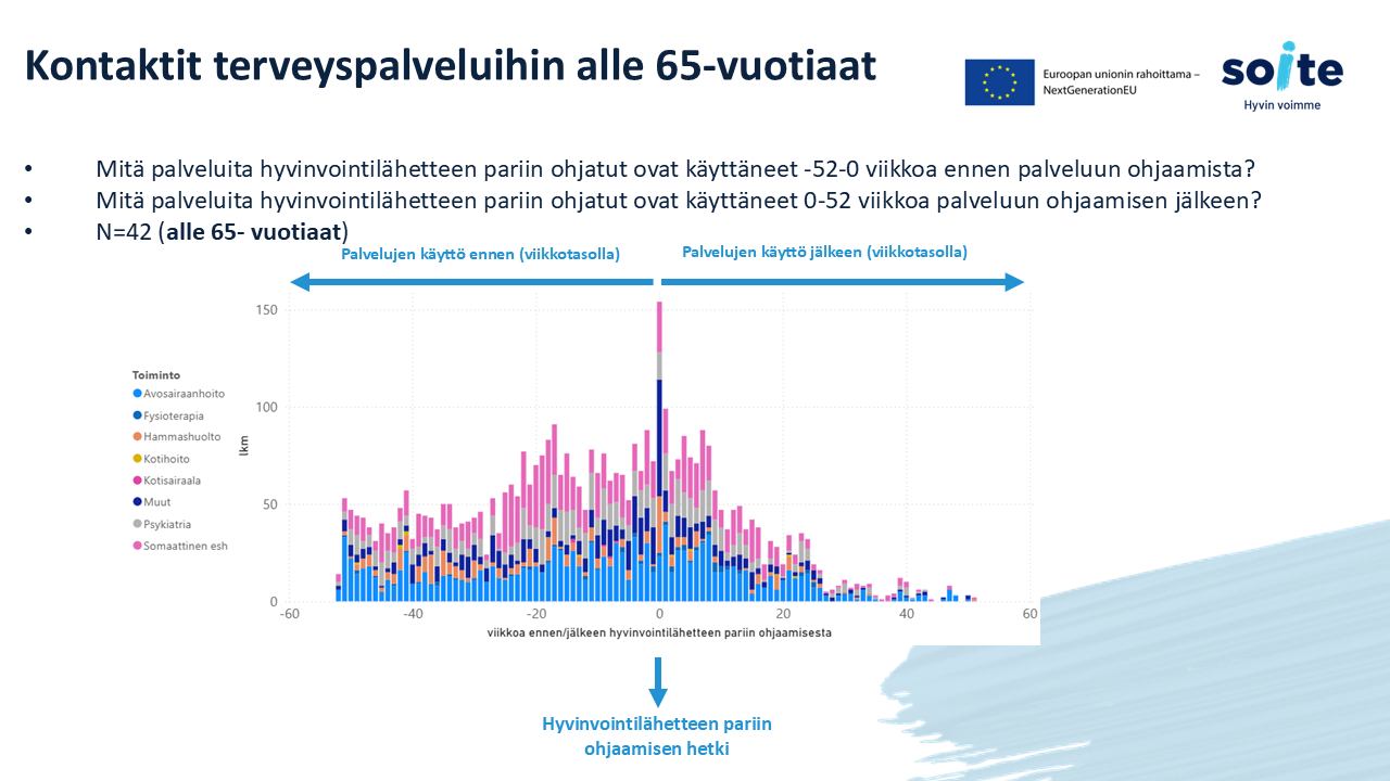 Alle 65-vuotiaiden linkkihenkilöasiakkaiden sote-käyntien kehitys