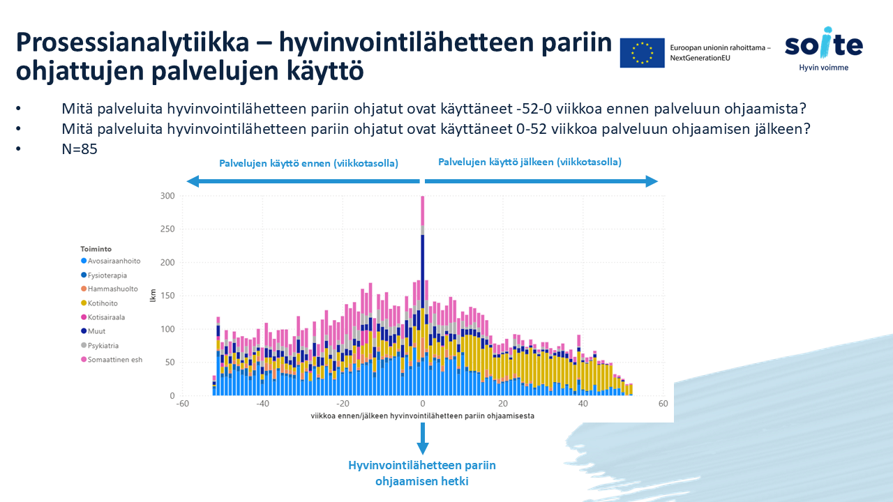 Linkkihenkilöasiakkaiden Sote-käyntien kehitys