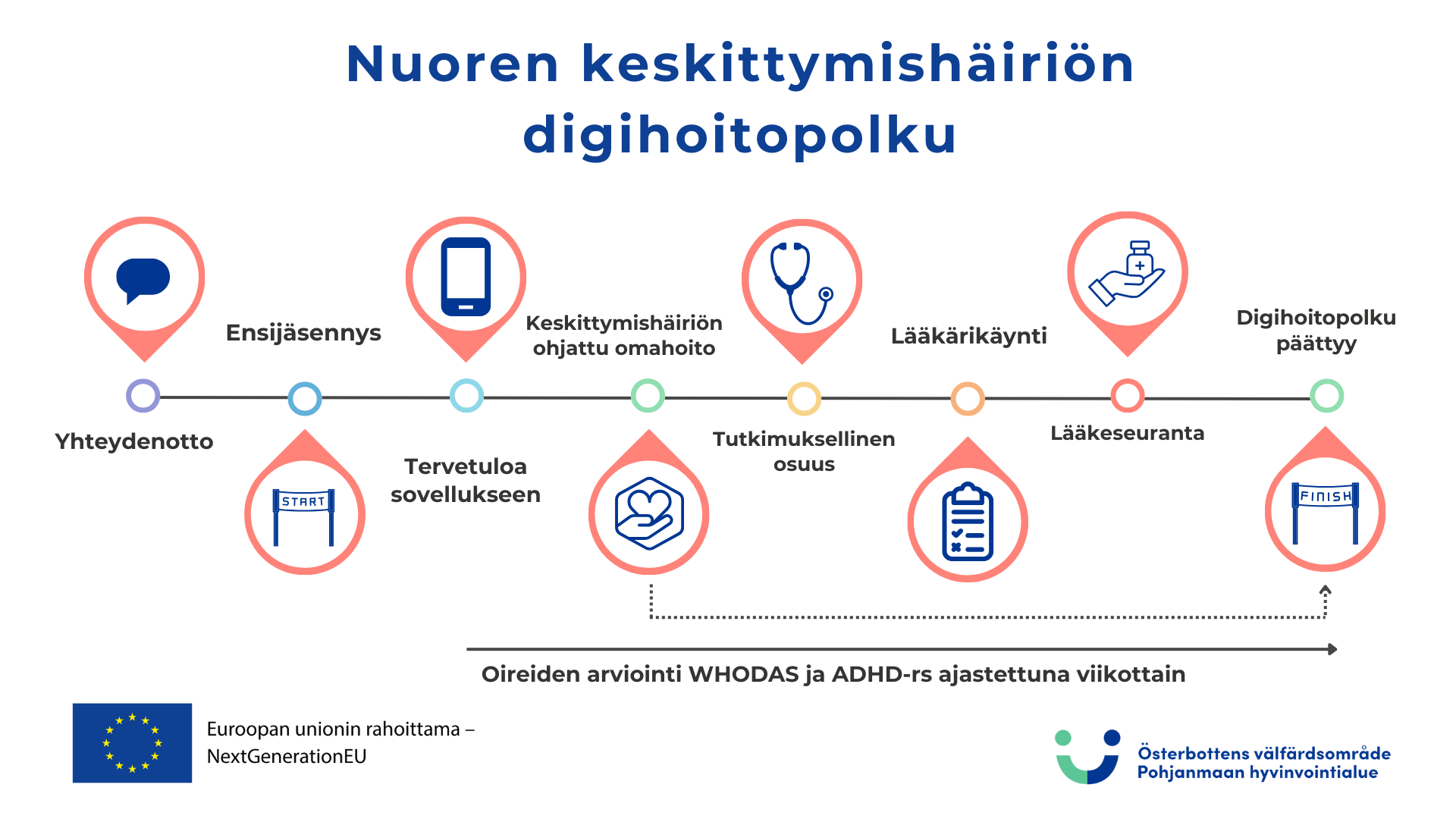 Keskittymishäiriön digihoitopolku