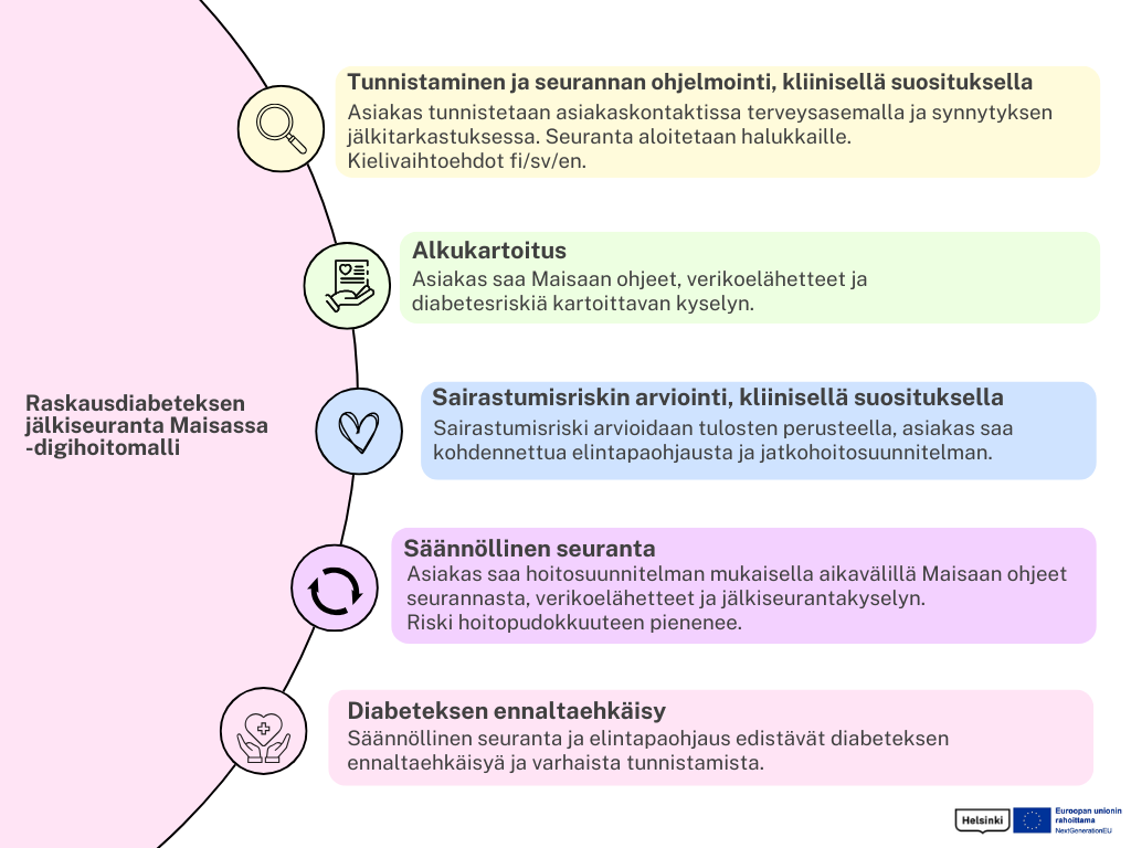Raskausdiabeteksen jälkiseuranta Maisassa digihoitomallin lyhyt kuvaus. Ensin asiakas tunnistetaan ja hänelle tarjotaan mahdollisuus osallistua digiseurantaan. Hän saa verikoelähetteet ja sairastumisriskiä kartoittavan kyselyn Maisaan. Sairastumisriskin perusteella annetaan elintapaohjausta ja tehdään jatkohoitosuunnitelma, jonka mukaisesti asiakas saa seuraavan seurannan Maisaan. Seuranta on systemaattista ja riski hoitopudokkuuteen pienenee. Kliiniset suositukset apuna.