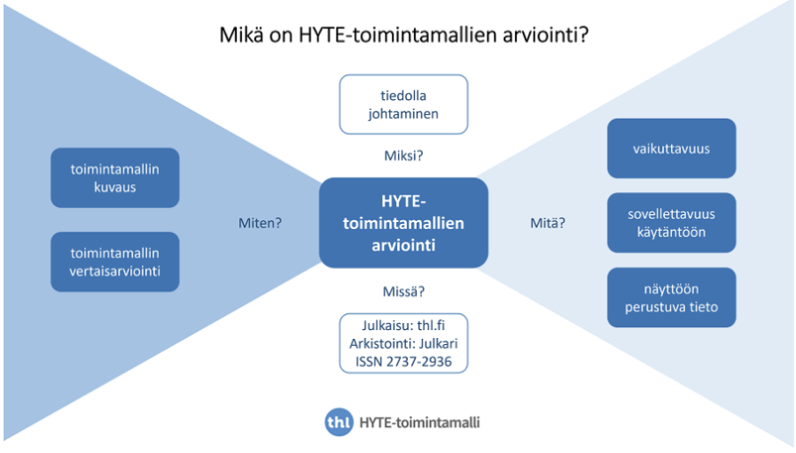 HYTE-toimintamallien arviointi