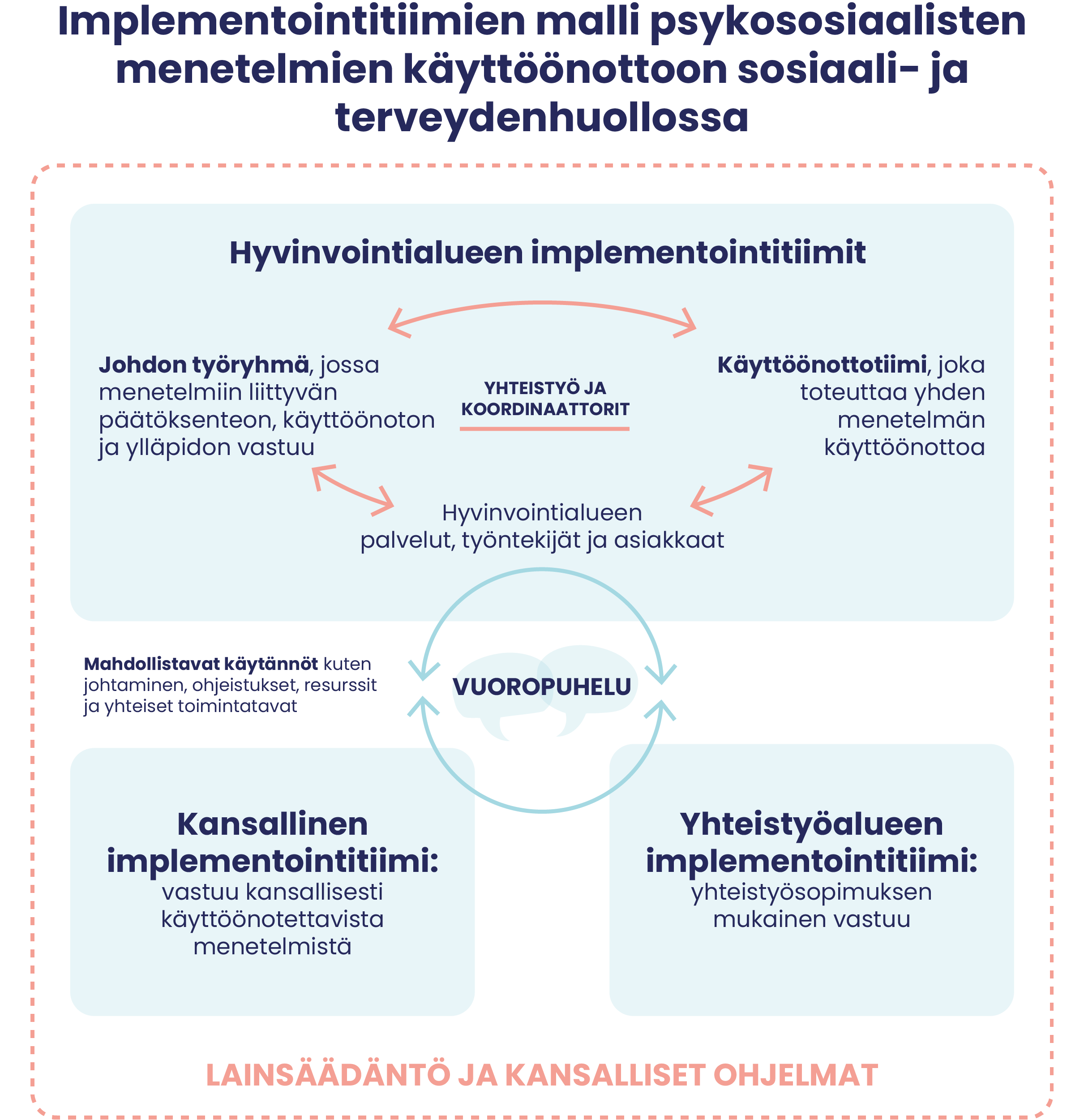 Implementointitiimien malli psykososiaalisten menetelmien käyttöönottoon sosiaali- ja terveydenhuollossa