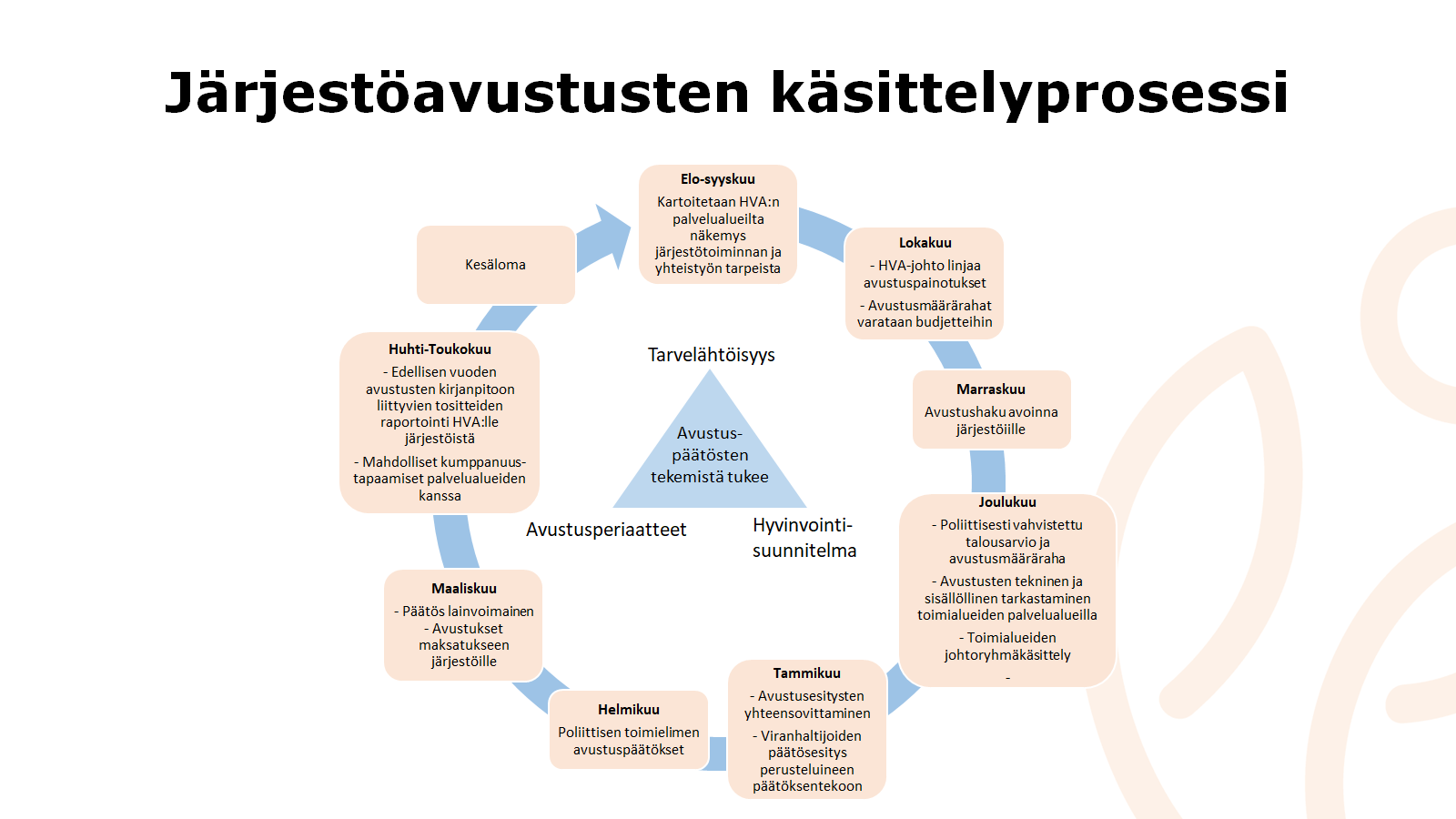 Järjestöavustusten käsittelyprosessin sykli