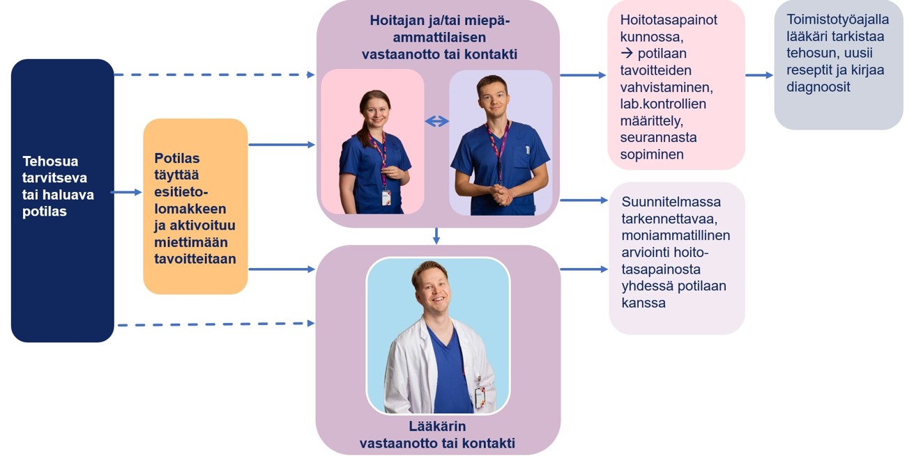Terveys- ja hoitosuunnitelma -toimintamalli vastaanottopalveluissa