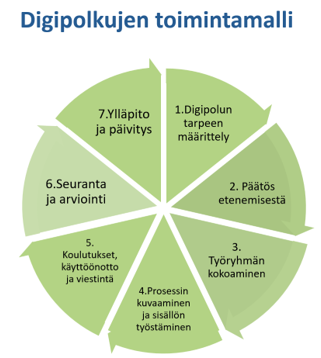 Digipolkujen toimintamalli
