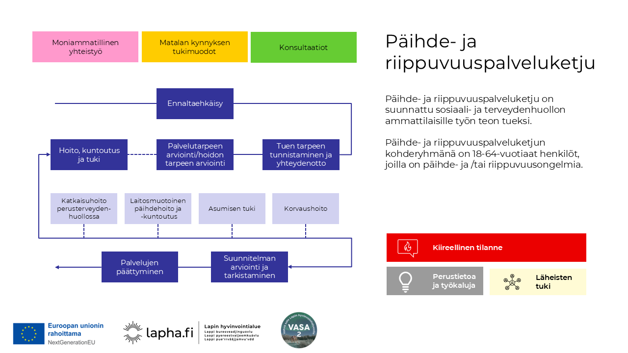 äihde- ja riippuvuuspalveluketjun (18-64-vuotias) kansi, jossa näkyy ketjun eri vaiheet. Palveluketju on suunnattu sosiaali- ja terveydenhuollon ammattilaisille työn teon tueksi. Ketjun kohderyhmänä on 18-64-vuotiaat henkilöt, joilla on päihde- ja/tai riippuvuusongelmia. Prosessi alkaa ennaltaehkäisystä ja etenee tästä tuen tarpeen tunnistamiseen ja yhteydenottoon, jatkuu palvelutarpeen ja hoidon tarpeen arviointiin,  hoitoon, kuntoutukseen ja tukeen. Ketjun sisältö on avattu tarkemmin innokylän teksteissä.