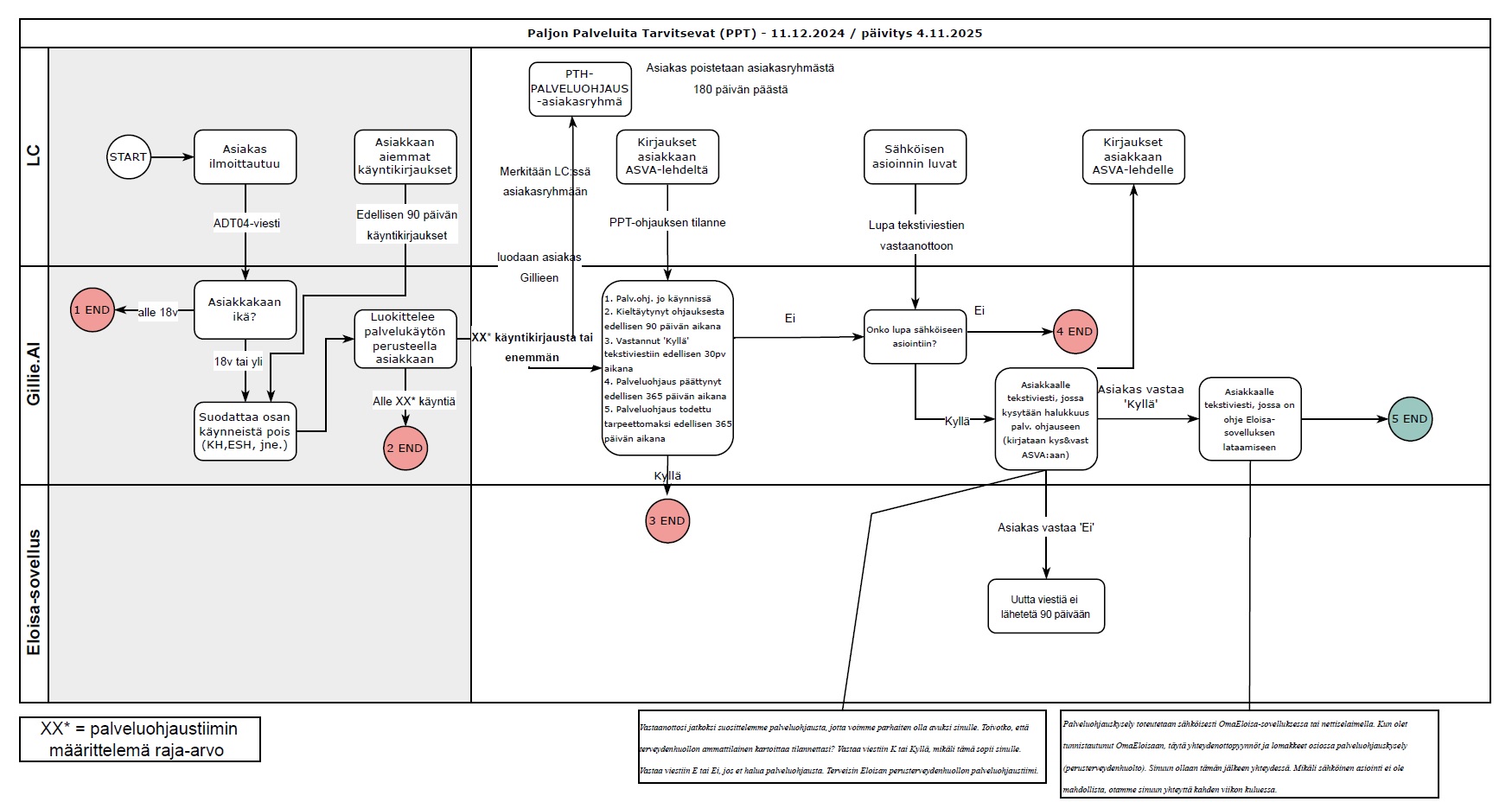 Paljon palveluja tarvitsevien prosessin tekninen kuvaus