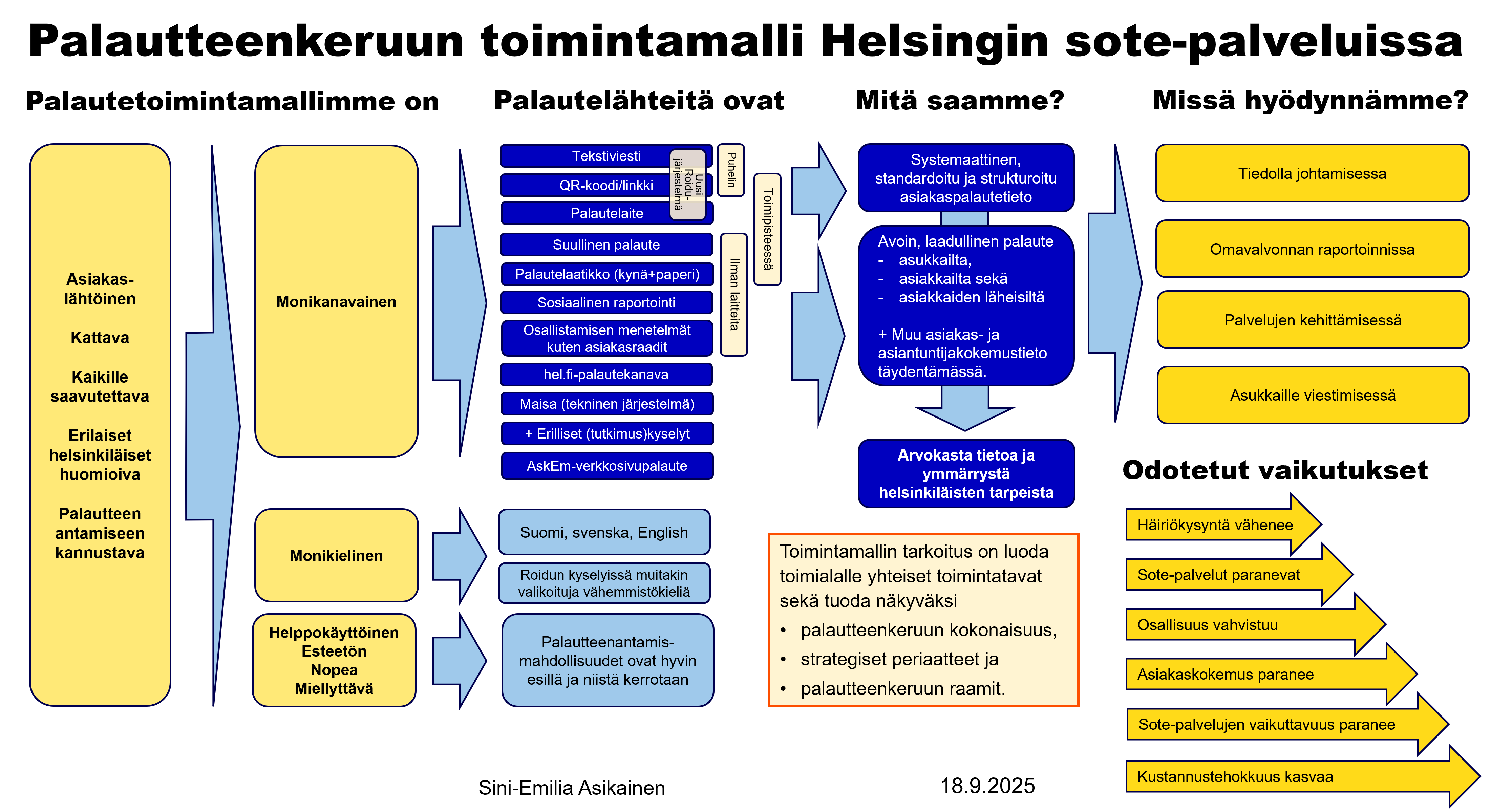 Palautteenkeruun toimintamalli Helsingin sosiaali- ja terveyspalveluissa