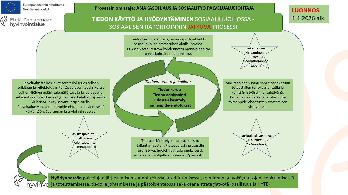 Sosiaalisen raportoinnin jatkuva tiedontuotannon prosessi - luonnoskuva vuodelle 2026