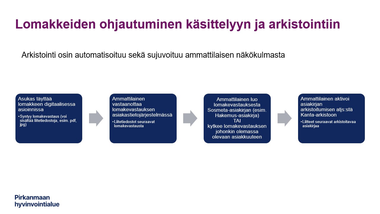 Sosiaalipalvelun lomakkeen ohjautuminen 