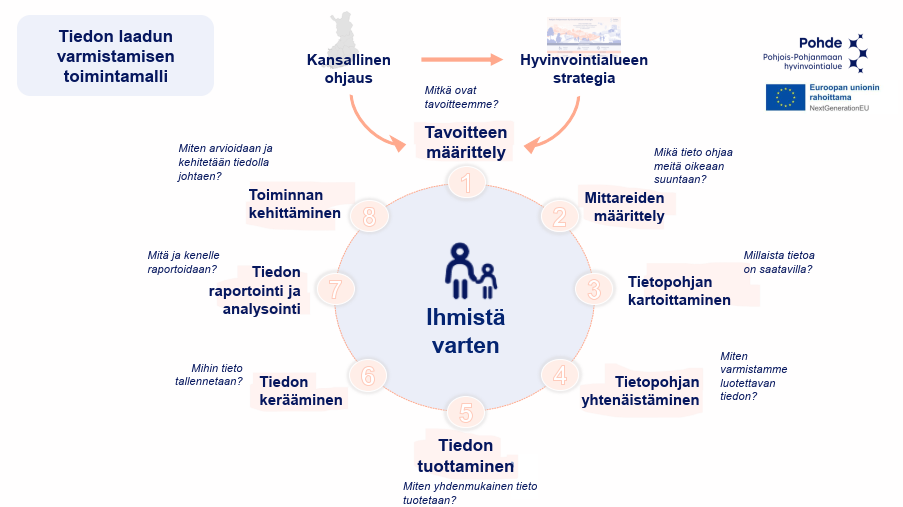 Tiedon laadun varmistamisen toimintamalli