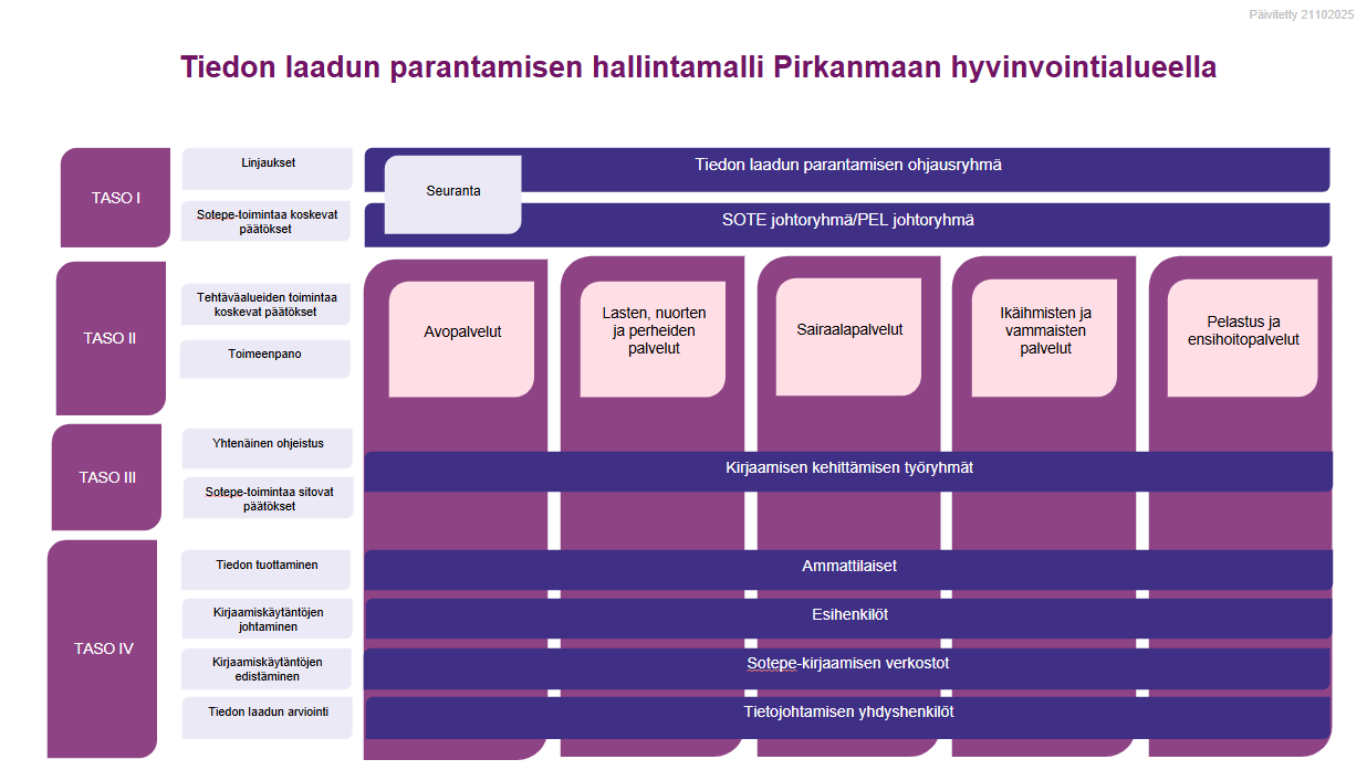 Tiedostossa on kuvattu visuaalisesti Pirkanmaan hyvinvointialueen tiedon laadun parantamisen hallintamalli. 