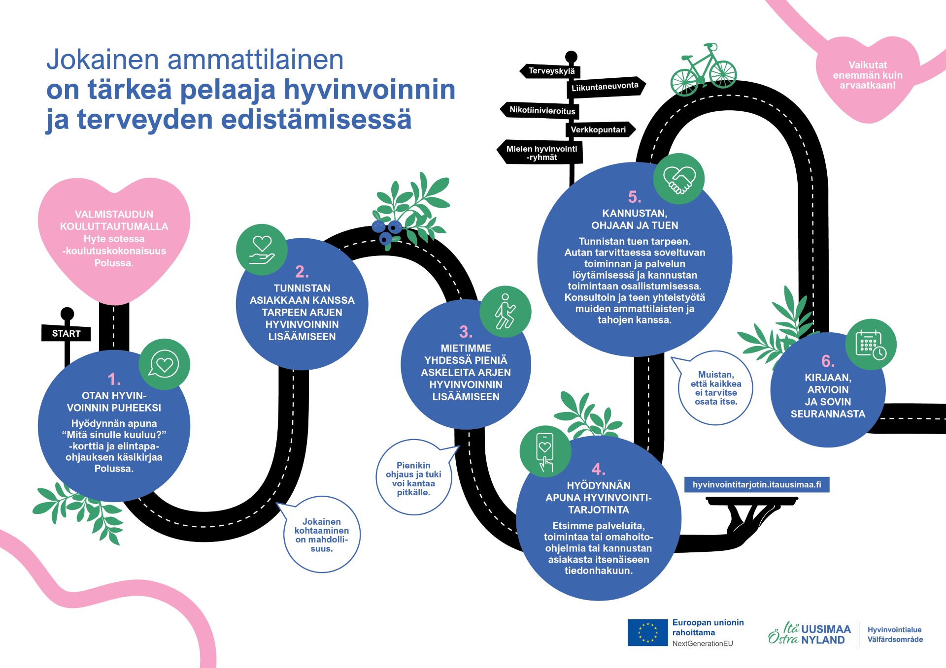 Polku, jossa havainnollistetaan hyvinvoinnin ja terveyden edistämistä prosessina.