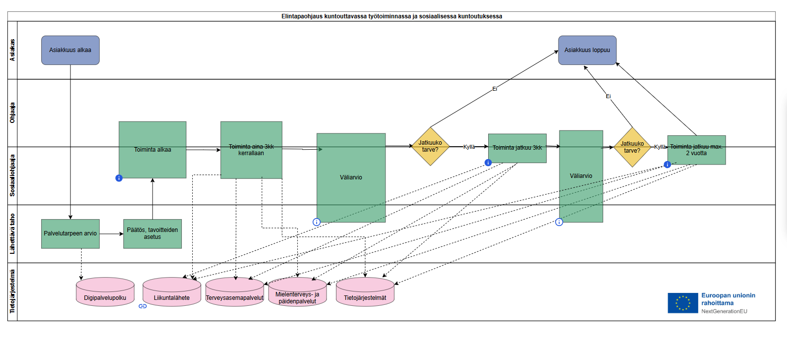 Elintapaohjaus kuntouttavassa työtoiminnassa ja sosiaalisessa kuntoutuksessa prosessikuvaus